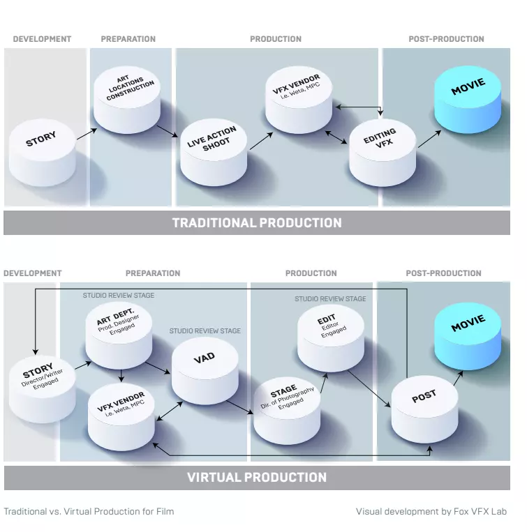 Virtual Production - How Does It Work? The Processes Explained